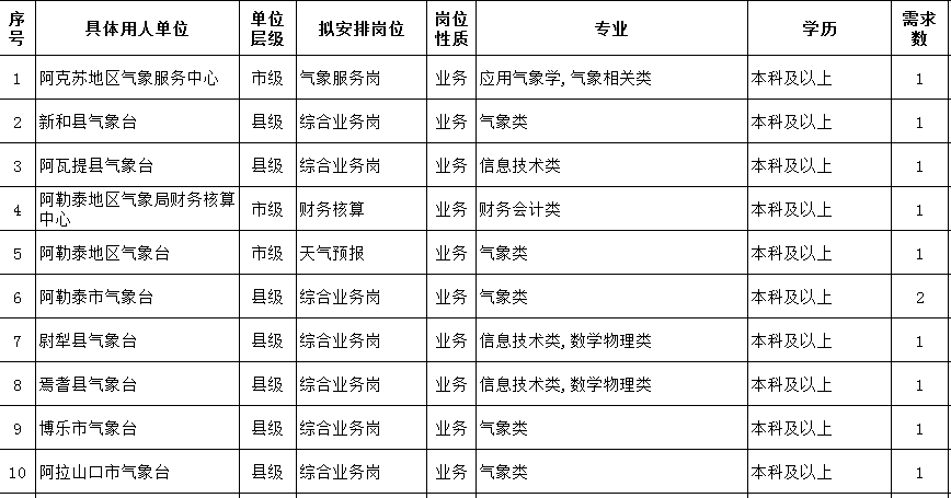 机场气象岗位怎么样?2020新疆气象局工资一般多少-图2 机场气象岗位怎么样?2020新疆气象局工资一般多少-图2