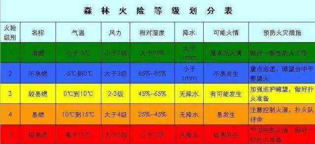 什么是森林火险气象等级?我国平均每年发生森林火灾多少起-图1 什么是森林火险气象等级?我国平均每年发生森林火灾多少起-图1