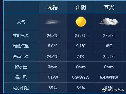 无锡冬天最冷的时候是多少度?冬天无锡最低气温多少度-图2 无锡冬天最冷的时候是多少度?冬天无锡最低气温多少度-图2