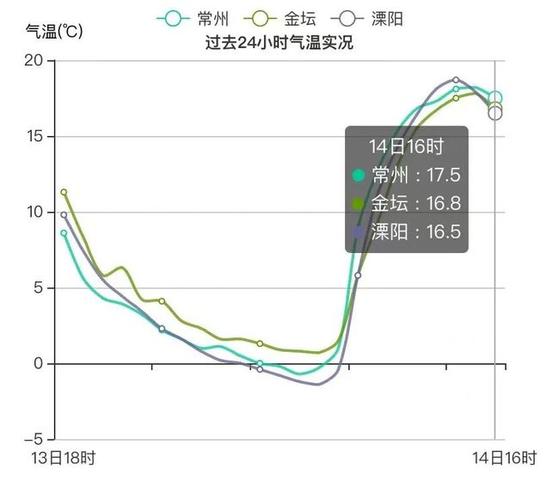常州一年四季天气温度?明天常州多少温度-图2 常州一年四季天气温度?明天常州多少温度-图2