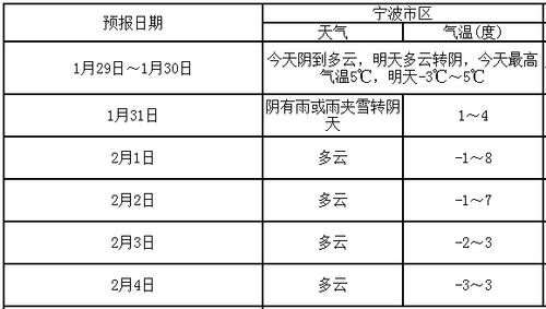 宁波冬天冷多少度?宁波冬季最低气温多少度-图2 宁波冬天冷多少度?宁波冬季最低气温多少度-图2