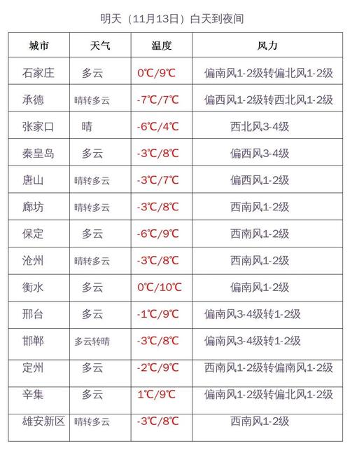 河北冬天有多冷?河北省邢台市最冷多少度-图2 河北冬天有多冷?河北省邢台市最冷多少度-图2