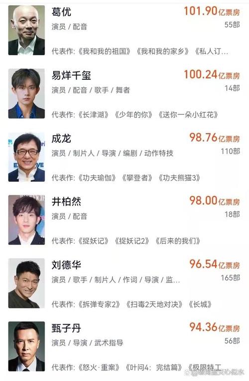 易烊千玺个人实时票房?少年的你票房多少亿算高吗-图3 易烊千玺个人实时票房?少年的你票房多少亿算高吗-图3