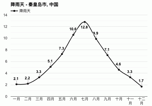 秦皇岛年平均气温是多少?现在河北秦皇岛气温是多少度-图3 秦皇岛年平均气温是多少?现在河北秦皇岛气温是多少度-图3
