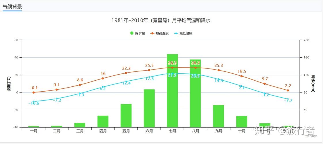 秦皇岛年平均气温是多少?现在河北秦皇岛气温是多少度-图2 秦皇岛年平均气温是多少?现在河北秦皇岛气温是多少度-图2