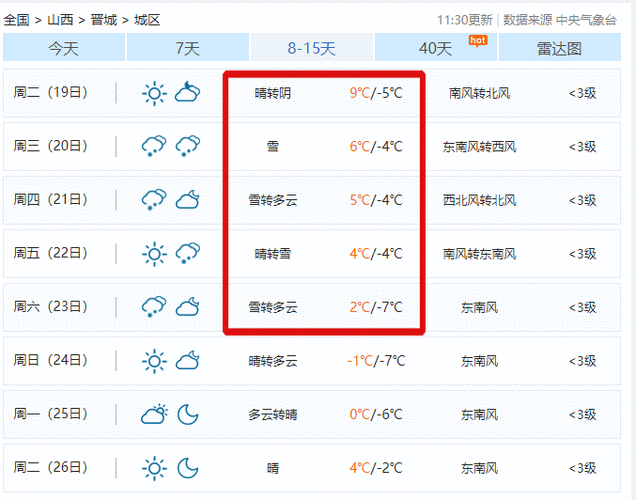 山西今天下雪不?山西晋城现在温度多少度啊-图2 山西今天下雪不?山西晋城现在温度多少度啊-图2