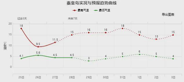 秦皇岛一年四季气候状况?河北秦皇岛的气温是多少-图1 秦皇岛一年四季气候状况?河北秦皇岛的气温是多少-图1