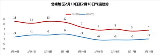 北京什么时候气温回暖?最近北京气温多少度-图2 北京什么时候气温回暖?最近北京气温多少度-图2