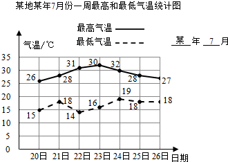 7月份的气温变化用条形统计图对吗?我国7月份气温多少-图1 7月份的气温变化用条形统计图对吗?我国7月份气温多少-图1