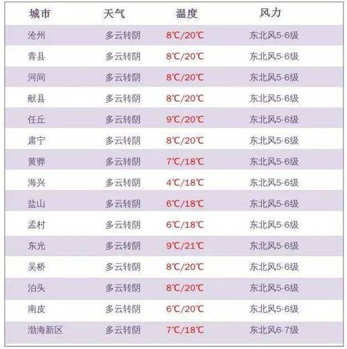 沧州冬季历史最低温度?河北省沧州市冬天最低气温多少度-图2 沧州冬季历史最低温度?河北省沧州市冬天最低气温多少度-图2