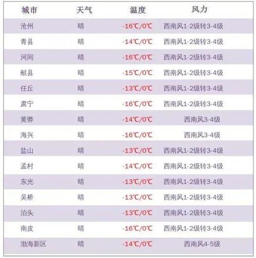 沧州冬季历史最低温度?河北省沧州市冬天最低气温多少度-图3 沧州冬季历史最低温度?河北省沧州市冬天最低气温多少度-图3