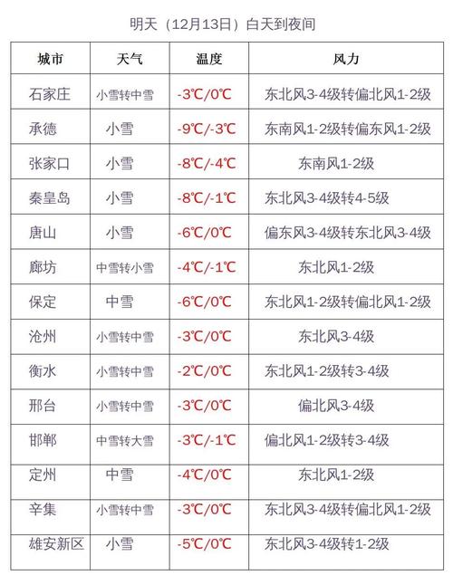 华北啥时候会降雪?河北小雪气温多少度-图3 华北啥时候会降雪?河北小雪气温多少度-图3