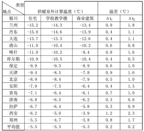 供暖温度会随着室外温度变化吗?室外气温多少开始供暖-图3 供暖温度会随着室外温度变化吗?室外气温多少开始供暖-图3