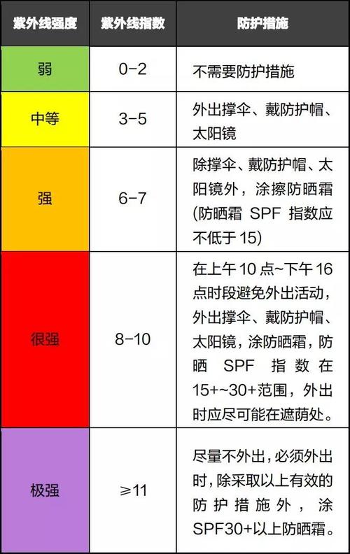 紫外线9度强不强?紫外线指数多少不出门-图1 紫外线9度强不强?紫外线指数多少不出门-图1