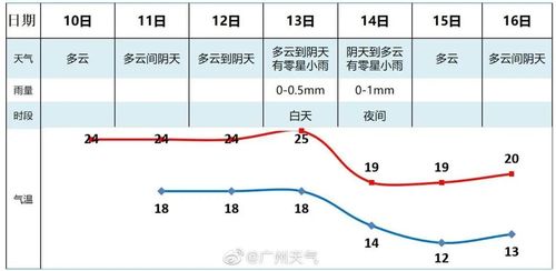 广州冬天气温一般是多少°C?广州冬天时候最低温度是多少-图1 广州冬天气温一般是多少°C?广州冬天时候最低温度是多少-图1