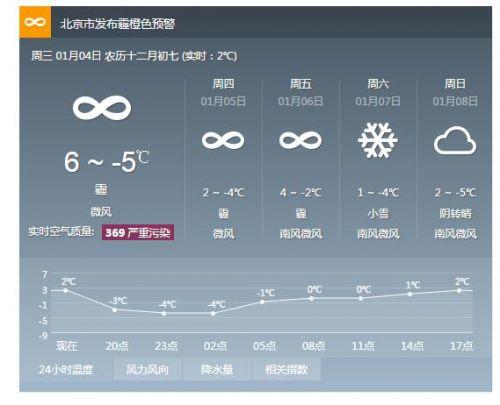 4月份北京历史天气情况?北京最严重的一次雾霾多少天-图1 4月份北京历史天气情况?北京最严重的一次雾霾多少天-图1