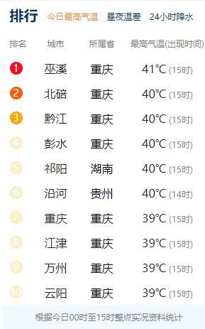 重庆花市排名前十名?大渡口天气多少温度-图1 重庆花市排名前十名?大渡口天气多少温度-图1