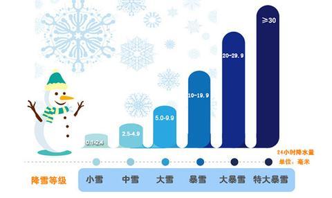 1毫米降雪量等于几厘米厚降雪?4毫米降雪是多少-图1 1毫米降雪量等于几厘米厚降雪?4毫米降雪是多少-图1
