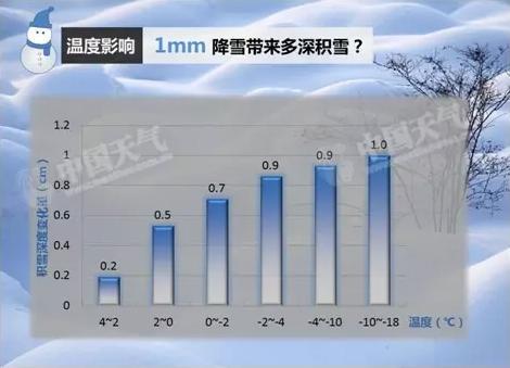 1毫米降雪量等于几厘米厚降雪?4毫米降雪是多少-图2 1毫米降雪量等于几厘米厚降雪?4毫米降雪是多少-图2