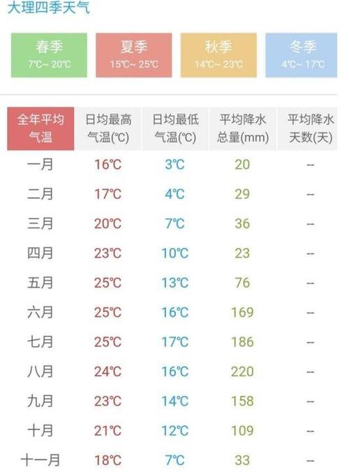 全国温度湿度适宜人体的城市?大理冬天多少度室内-图1 全国温度湿度适宜人体的城市?大理冬天多少度室内-图1