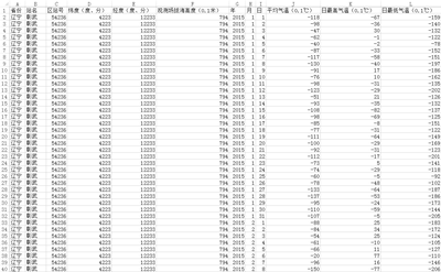 2012到2019东北地区人口?2015年东北气温多少度-图2 2012到2019东北地区人口?2015年东北气温多少度-图2