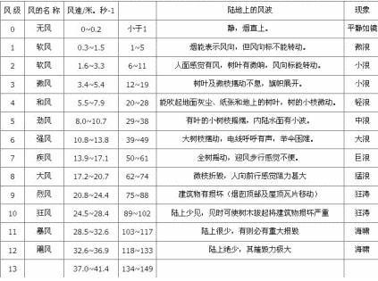 四川常年吹的什么风?成都最大的风达到多少级-图3 四川常年吹的什么风?成都最大的风达到多少级-图3