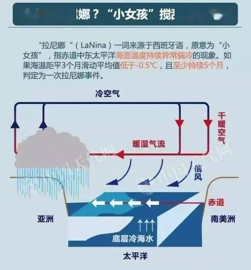 今年天气会不会出现拉尼娜现象?拉尼娜中国气温会下降多少-图3 今年天气会不会出现拉尼娜现象?拉尼娜中国气温会下降多少-图3