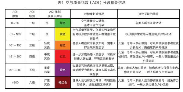 aqi指数分级标准?AQI是什么标准范围多少正常-图1 aqi指数分级标准?AQI是什么标准范围多少正常-图1