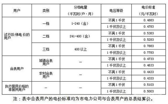 一度电等于多少伏?一度加等于多少钱-图1 一度电等于多少伏?一度加等于多少钱-图1