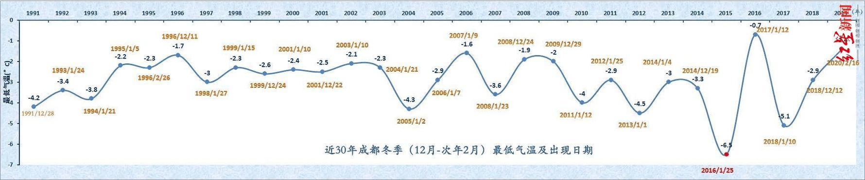 四川的冬天最冷有多冷?成都冬季最低温度多少度-图3 四川的冬天最冷有多冷?成都冬季最低温度多少度-图3