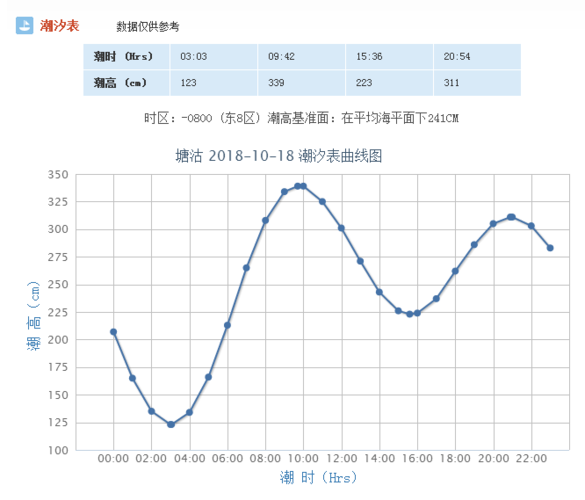 天津潮水涨落时间表?天津22号风力多少级-图1 天津潮水涨落时间表?天津22号风力多少级-图1