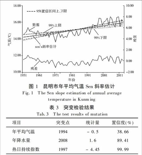 影响昆明‘冬天不冷,夏天不热(冬暖夏凉)’的主要因素是什么?12月份云南天气温度是多少-图3 影响昆明‘冬天不冷,夏天不热(冬暖夏凉)’的主要因素是什么?12月份云南天气温度是多少-图3
