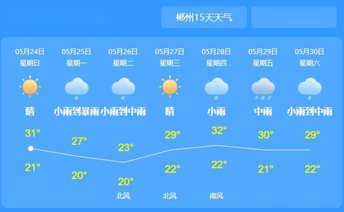 郴州30天天气预报最新消息?郴州明天天气预报多少度-图1 郴州30天天气预报最新消息?郴州明天天气预报多少度-图1