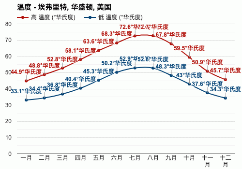 华盛顿冬夏季温度差异?美国华盛顿的气温现在是多少-图1 华盛顿冬夏季温度差异?美国华盛顿的气温现在是多少-图1