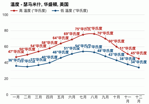 华盛顿冬夏季温度差异?美国华盛顿的气温现在是多少-图2 华盛顿冬夏季温度差异?美国华盛顿的气温现在是多少-图2