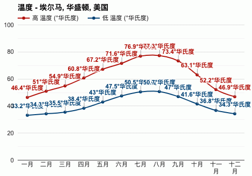 华盛顿冬夏季温度差异?美国华盛顿的气温现在是多少-图3 华盛顿冬夏季温度差异?美国华盛顿的气温现在是多少-图3
