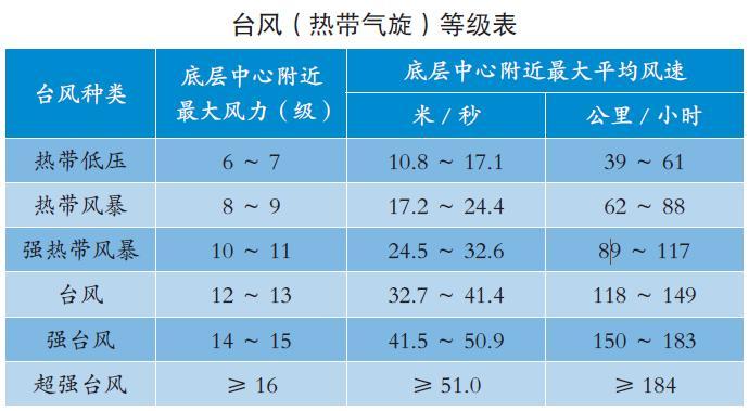 台风数字级别?怎么看台风多少级-图1 台风数字级别?怎么看台风多少级-图1