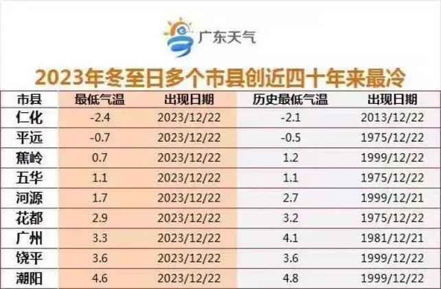 广东到几月份才比较冷?广东的12月份温度是多少-图3 广东到几月份才比较冷?广东的12月份温度是多少-图3