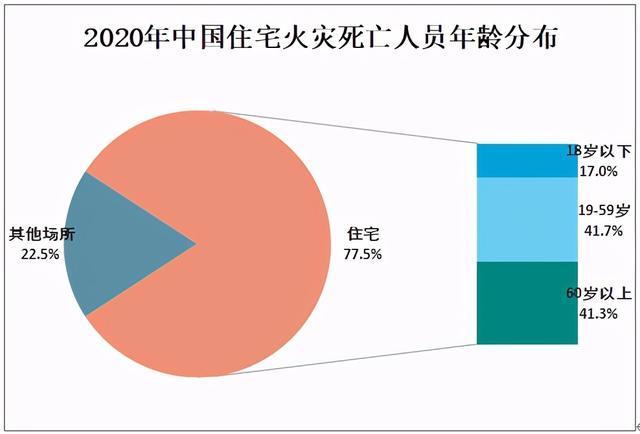 中国一年大约发生过多少场火灾?每年火灾有多少起-图2 中国一年大约发生过多少场火灾?每年火灾有多少起-图2