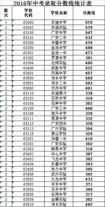 2021四川广安中考分数线与录取?广安恒升房价多少一平-图2 2021四川广安中考分数线与录取?广安恒升房价多少一平-图2