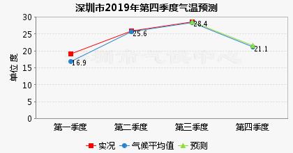 深圳最低气温和最高气温是多少度?深圳最近气温多少度-图3 深圳最低气温和最高气温是多少度?深圳最近气温多少度-图3