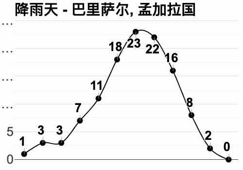 孟加拉国现在气温?孟加拉气温现在是多少度-图3 孟加拉国现在气温?孟加拉气温现在是多少度-图3