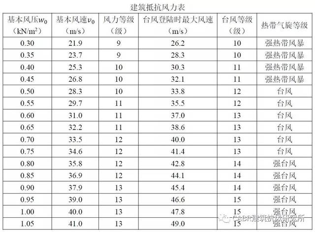 12级风压是多少?12级台风风速多少每小时-图2 12级风压是多少?12级台风风速多少每小时-图2