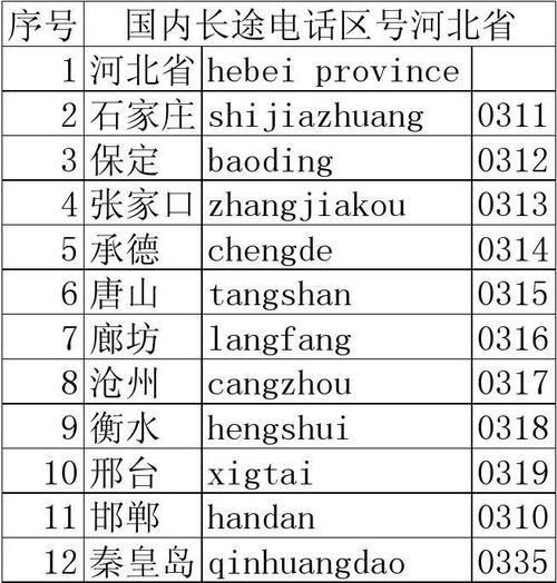 河北省的电话区号是多少?河北唐山市区号是多少号码-图2 河北省的电话区号是多少?河北唐山市区号是多少号码-图2