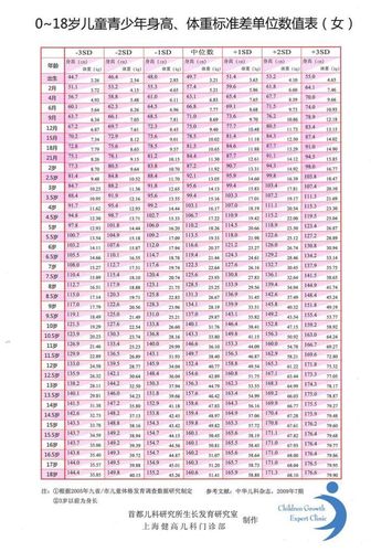 12岁半女孩才153正常吗?身高153标准体重是多少BMI-图2 12岁半女孩才153正常吗?身高153标准体重是多少BMI-图2