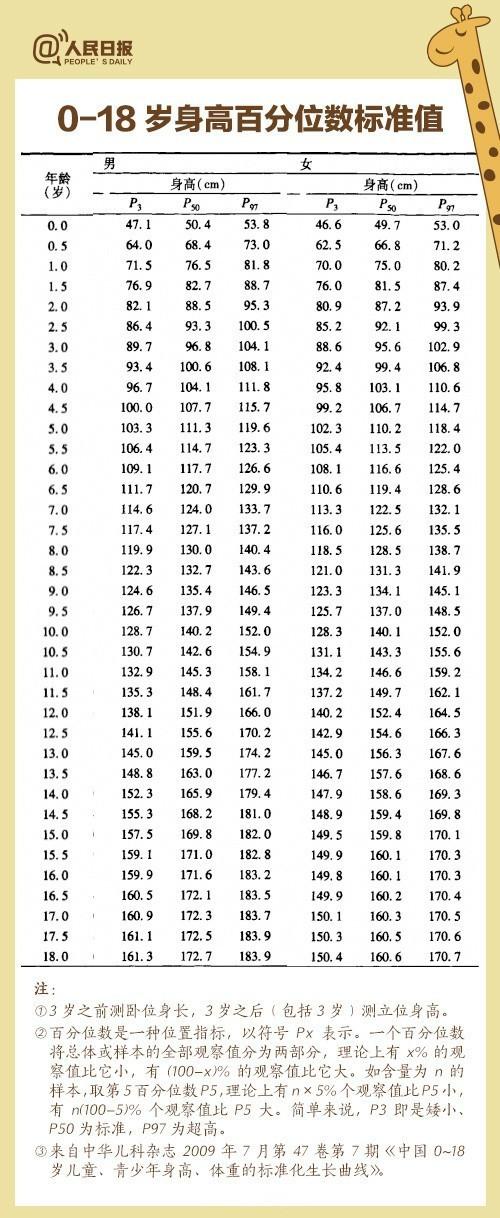 12岁半女孩才153正常吗?身高153标准体重是多少BMI-图3 12岁半女孩才153正常吗?身高153标准体重是多少BMI-图3