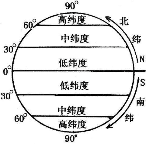 高纬度,中纬度,低纬度分别是多少度?低纬度中纬度高纬度分别是多少度-图1 高纬度,中纬度,低纬度分别是多少度?低纬度中纬度高纬度分别是多少度-图1