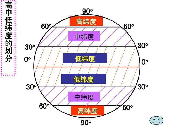高纬度,中纬度,低纬度分别是多少度?低纬度中纬度高纬度分别是多少度-图3 高纬度,中纬度,低纬度分别是多少度?低纬度中纬度高纬度分别是多少度-图3