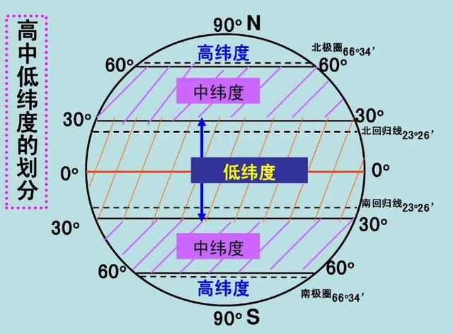 高纬度,中纬度,低纬度分别是多少度?低纬度中纬度高纬度分别是多少度-图2 高纬度,中纬度,低纬度分别是多少度?低纬度中纬度高纬度分别是多少度-图2