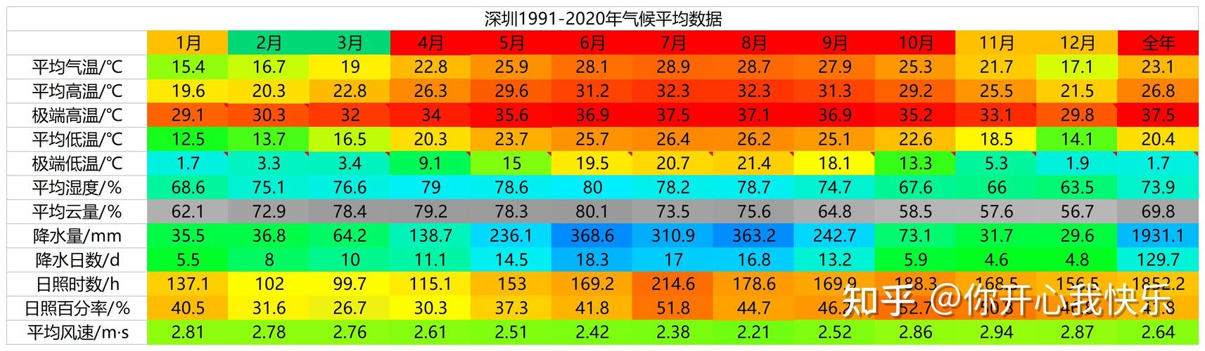 深圳的四季特点?深圳三月份气温多少-图1 深圳的四季特点?深圳三月份气温多少-图1